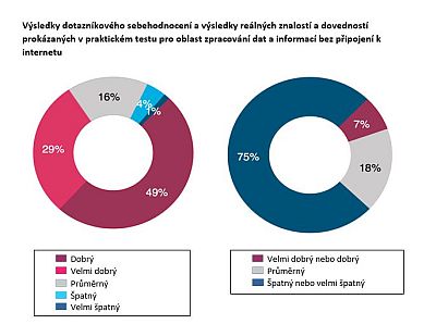 Výsledky sebehodnocení vs. reálné znalosti a dovednosti